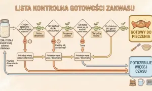 Schemat jak dokarmiać zakwas na chleb. Sprawdź, czy jest bąbelkowy, pachnie drożdżowo i unosi się na wodzie. Jeśli nie, potrzebuje więcej czasu lub dokarmiania.