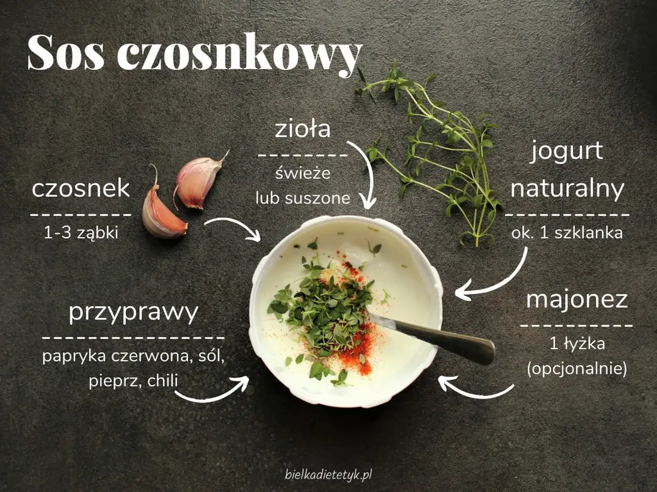 Składniki na pyszny sos czosnkowy: czosnek, jogurt naturalny, zioła, przyprawy i opcjonalnie majonez.